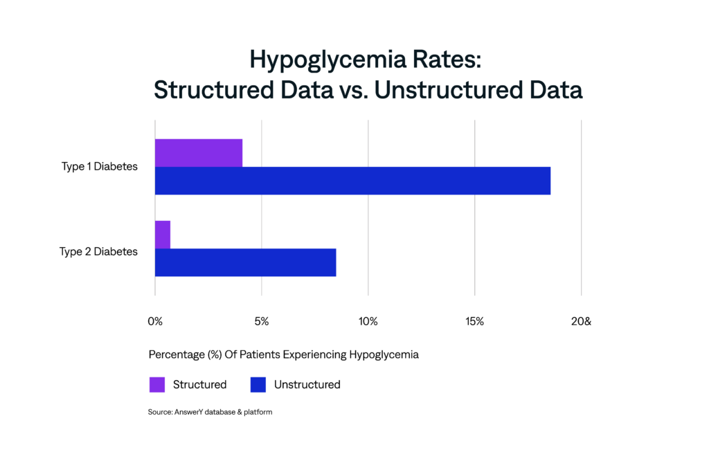 Hypoglycemia Rates: Structured Data vs. Unstructured Data
