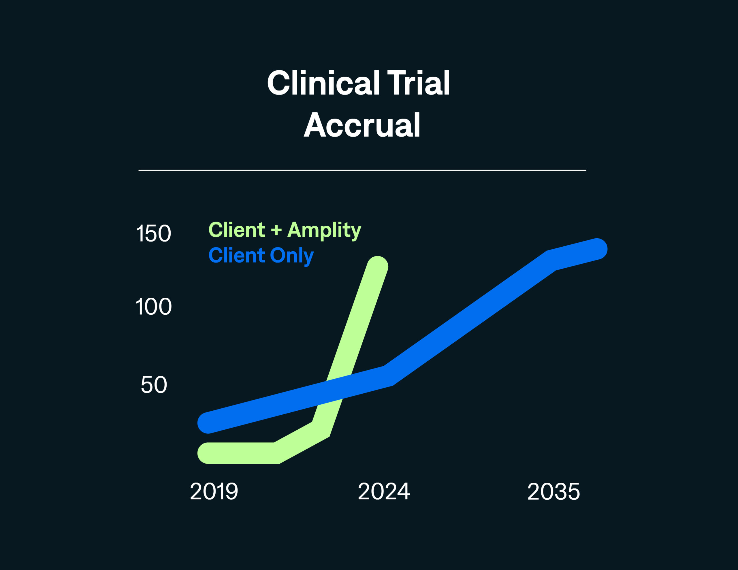 Clinical Trial Accrual chart