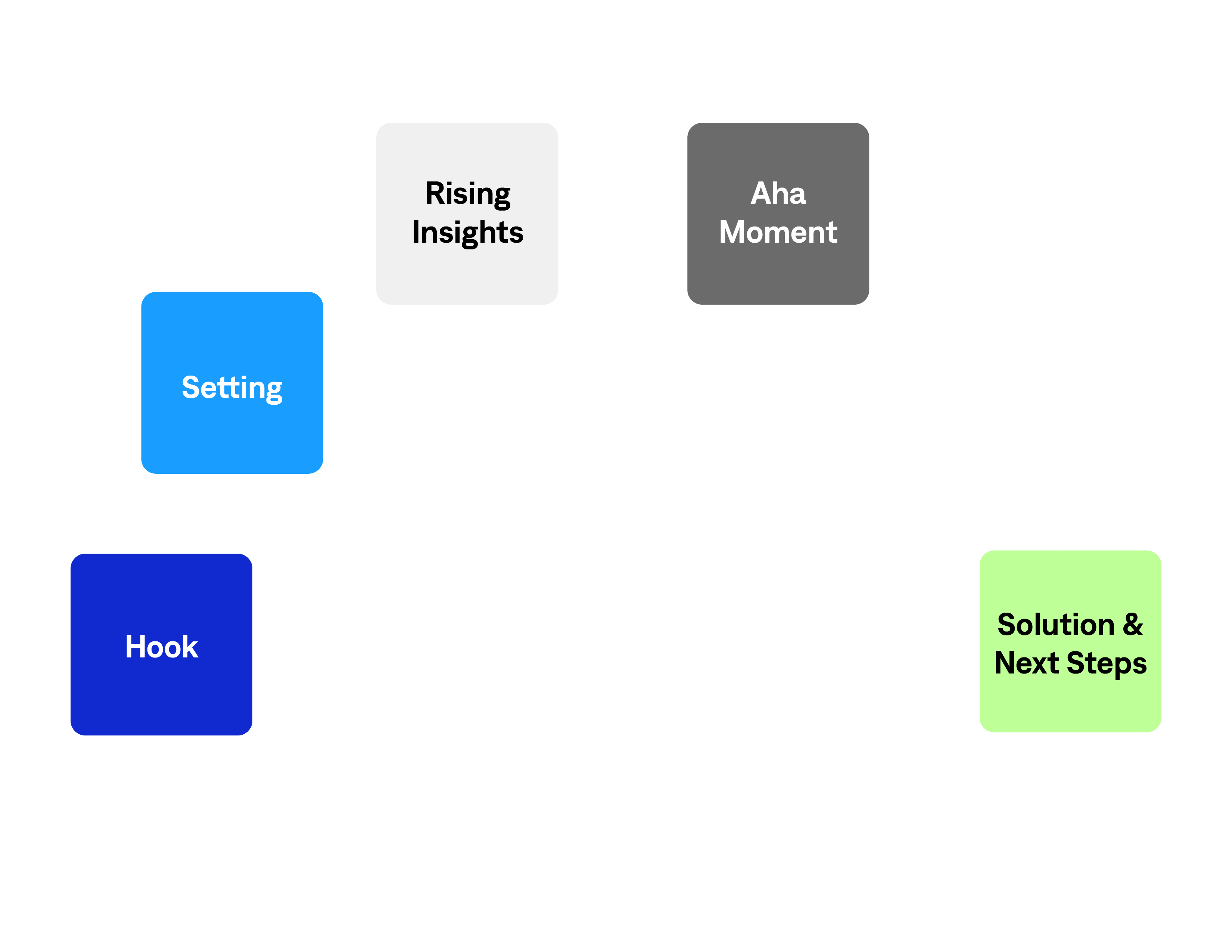 The story arc is fundamental to the art of storytelling, a key skill for MSLs.