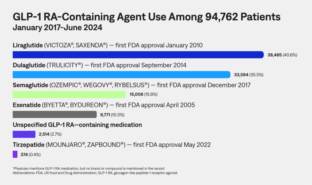 GLP-1 RA-containing agent use among 94,762 patients.