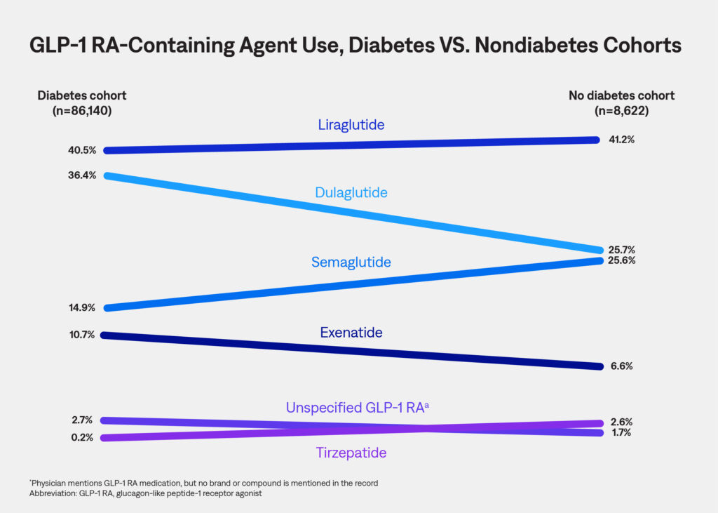 GLP-1 RA- containing agent use, diabetes vs. nondiabetes cohorts.