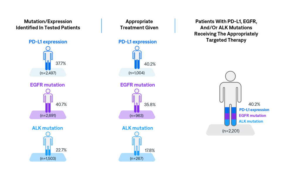 Many patients with confirmed actionable mutations are not receiving the appropriate targeted therapy. 