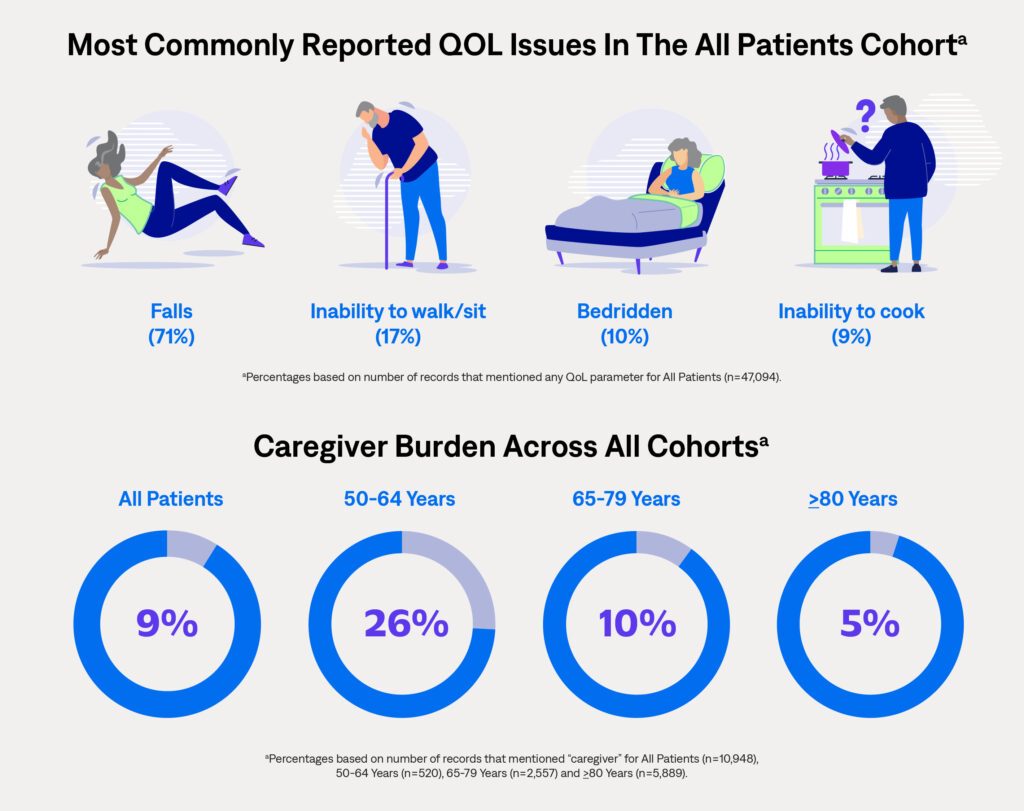 Disease symptoms impact patients and carry a significant quality of life burden.