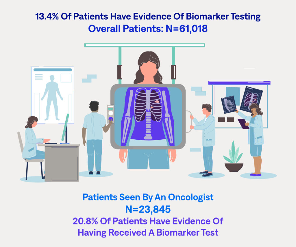 According to this study, biomarker testing remains underutilized and often falls short of current guideline recommendations.