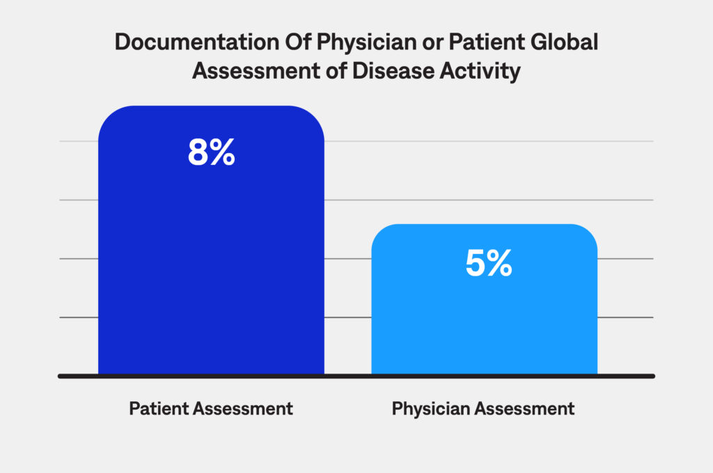 Documentation of physician or patient global assessment of disease activity.