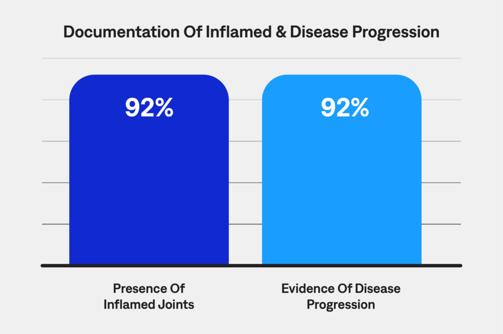 Most physicians document RA disease progression.