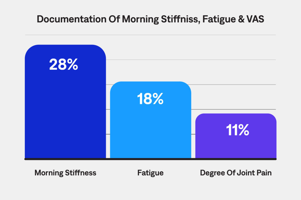 Many physicians overlook morning stiffness and fatigue in RA patients.