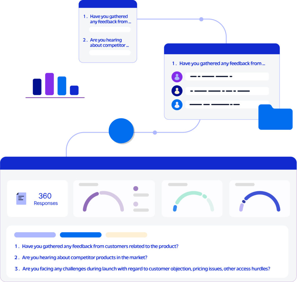 Data from AskX is compliantly pushed to the AnswerY platform.